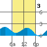 Lahaina tide chart for Monday, November 3, 2025