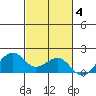 Lahaina tide chart for Tuesday, November 4, 2025