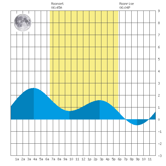 Lahaina tide chart for Wednesday, November 5, 2025