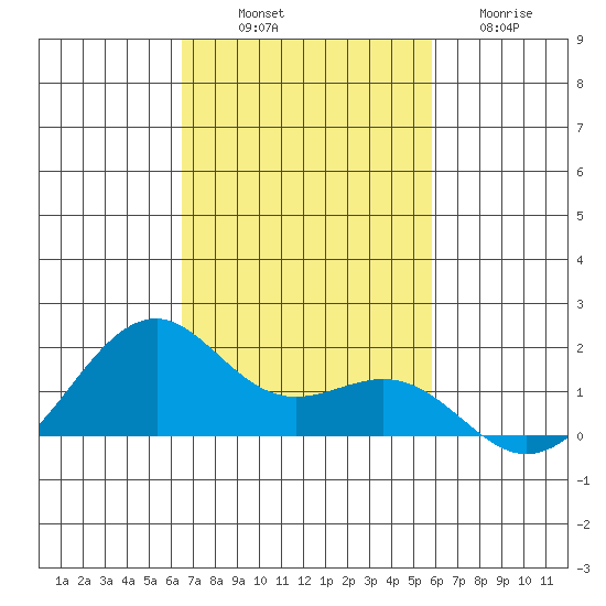 Lahaina tide chart for Friday, November 7, 2025