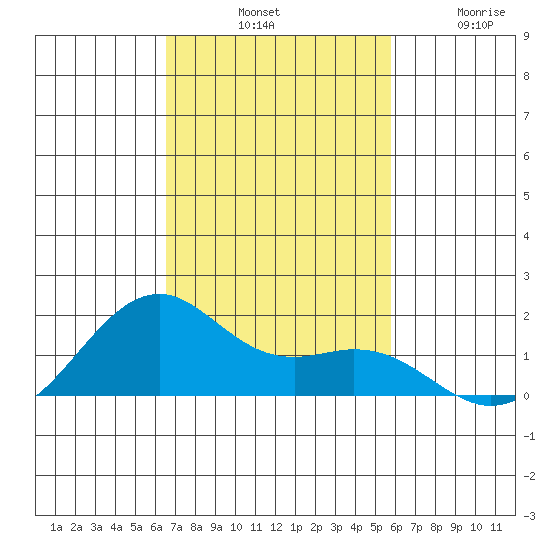 Lahaina tide chart for Saturday, November 8, 2025