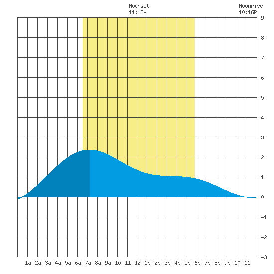 Lahaina tide chart for Sunday, November 9, 2025