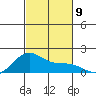 Lahaina tide chart for Sunday, November 9, 2025