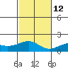 Lahaina tide chart for Friday, December 12, 2025