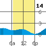 Lahaina tide chart for Sunday, December 14, 2025