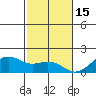 Lahaina tide chart for Monday, December 15, 2025