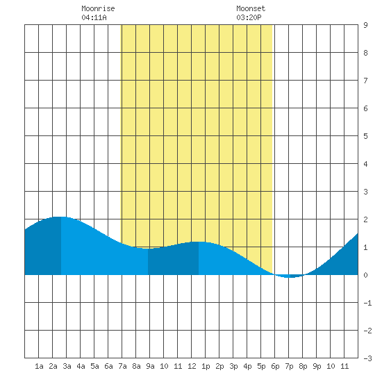 Lahaina tide chart for Tuesday, December 16, 2025