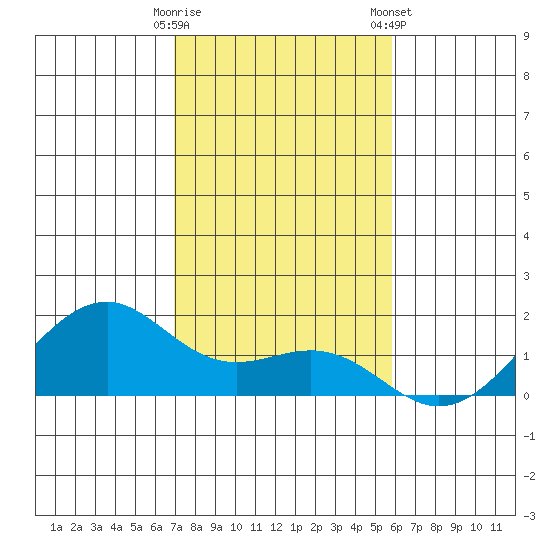Lahaina tide chart for Thursday, December 18, 2025