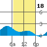 Lahaina tide chart for Thursday, December 18, 2025