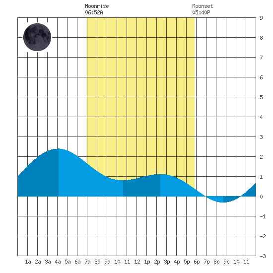 Lahaina tide chart for Friday, December 19, 2025