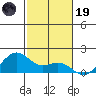 Lahaina tide chart for Friday, December 19, 2025