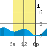 Lahaina tide chart for Monday, December 1, 2025