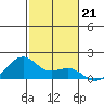 Lahaina tide chart for Sunday, December 21, 2025