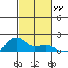 Lahaina tide chart for Monday, December 22, 2025