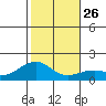 Lahaina tide chart for Friday, December 26, 2025