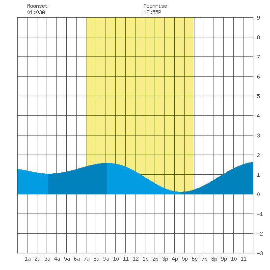 Lahaina tide chart for Sunday, December 28, 2025