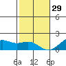 Lahaina tide chart for Monday, December 29, 2025