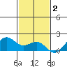 Lahaina tide chart for Tuesday, December 2, 2025