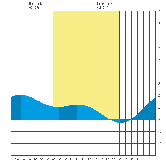 Lahaina tide chart for Tuesday, December 30, 2025