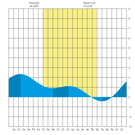 Lahaina tide chart for Wednesday, December 31, 2025