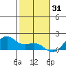 Lahaina tide chart for Wednesday, December 31, 2025