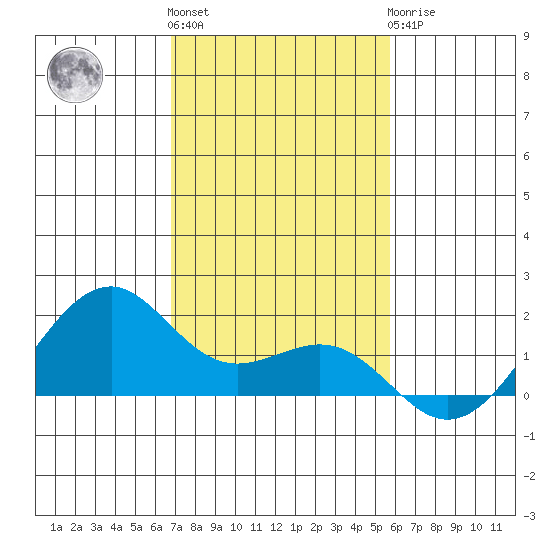 Lahaina tide chart for Thursday, December 4, 2025