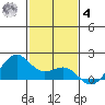 Lahaina tide chart for Thursday, December 4, 2025