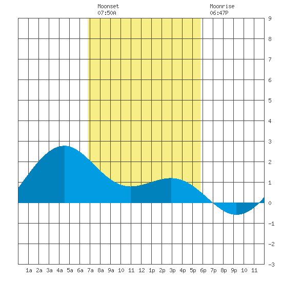 Lahaina tide chart for Friday, December 5, 2025