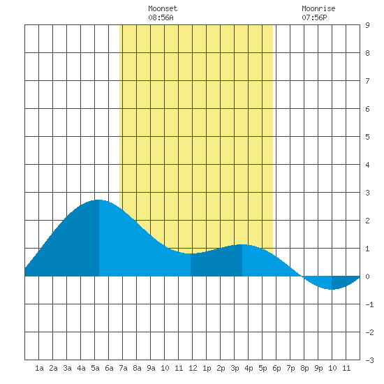 Lahaina tide chart for Saturday, December 6, 2025