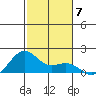 Lahaina tide chart for Sunday, December 7, 2025