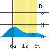 Lahaina tide chart for Monday, December 8, 2025