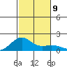Lahaina tide chart for Tuesday, December 9, 2025