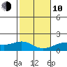 Lahaina tide chart for Saturday, January 10, 2026