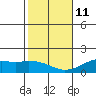 Lahaina tide chart for Sunday, January 11, 2026