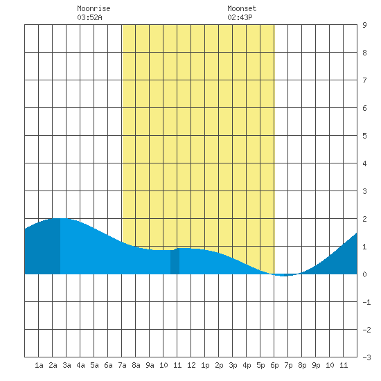 Lahaina tide chart for Wednesday, January 14, 2026