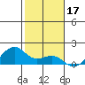 Lahaina tide chart for Saturday, January 17, 2026