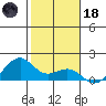 Lahaina tide chart for Sunday, January 18, 2026