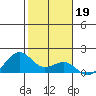 Lahaina tide chart for Monday, January 19, 2026