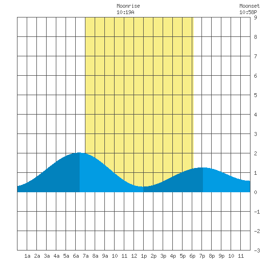 Lahaina tide chart for Friday, January 23, 2026