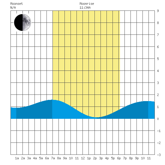 Lahaina tide chart for Sunday, January 25, 2026