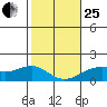 Lahaina tide chart for Sunday, January 25, 2026
