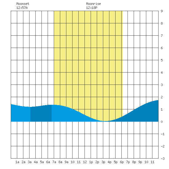 Lahaina tide chart for Monday, January 26, 2026