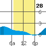 Lahaina tide chart for Wednesday, January 28, 2026
