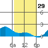 Lahaina tide chart for Thursday, January 29, 2026