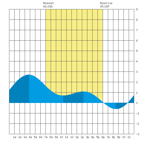 Lahaina tide chart for Friday, January 2, 2026