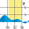 Lahaina tide chart for Friday, January 2, 2026