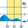 Lahaina tide chart for Saturday, January 31, 2026