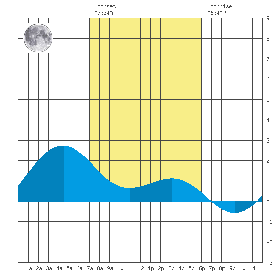 Lahaina tide chart for Saturday, January 3, 2026
