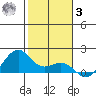 Lahaina tide chart for Saturday, January 3, 2026