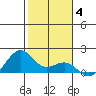 Lahaina tide chart for Sunday, January 4, 2026
